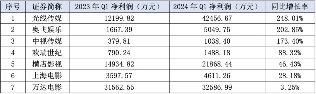 2024年一季度7家影视院线上市公司净利润增长(数据来源:东方财富Choice)